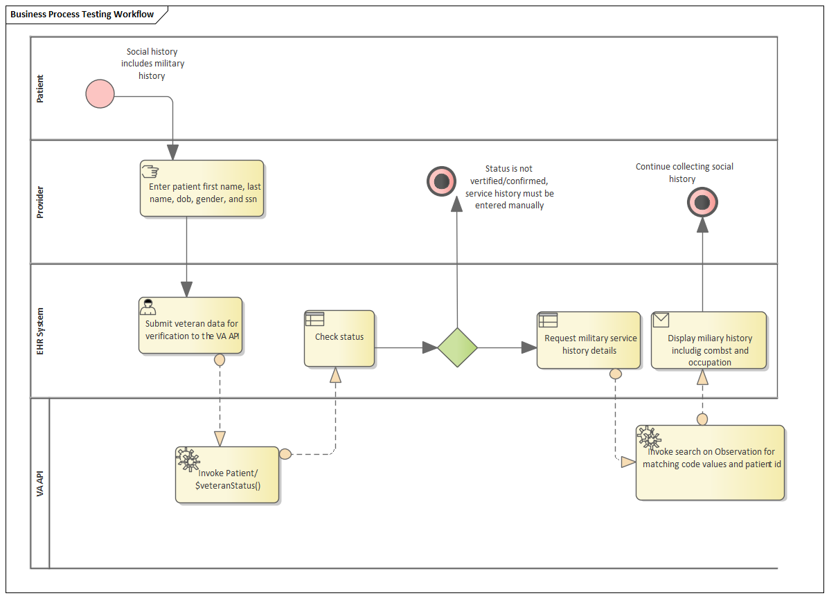 Testing Workflow